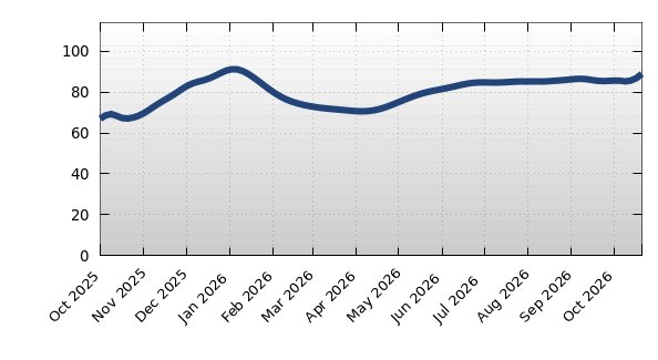 Tuscaloosa Average Days on Market