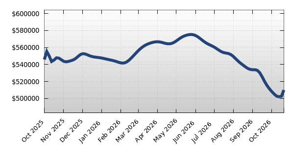 Tuscaloosa Average Property Asking Price